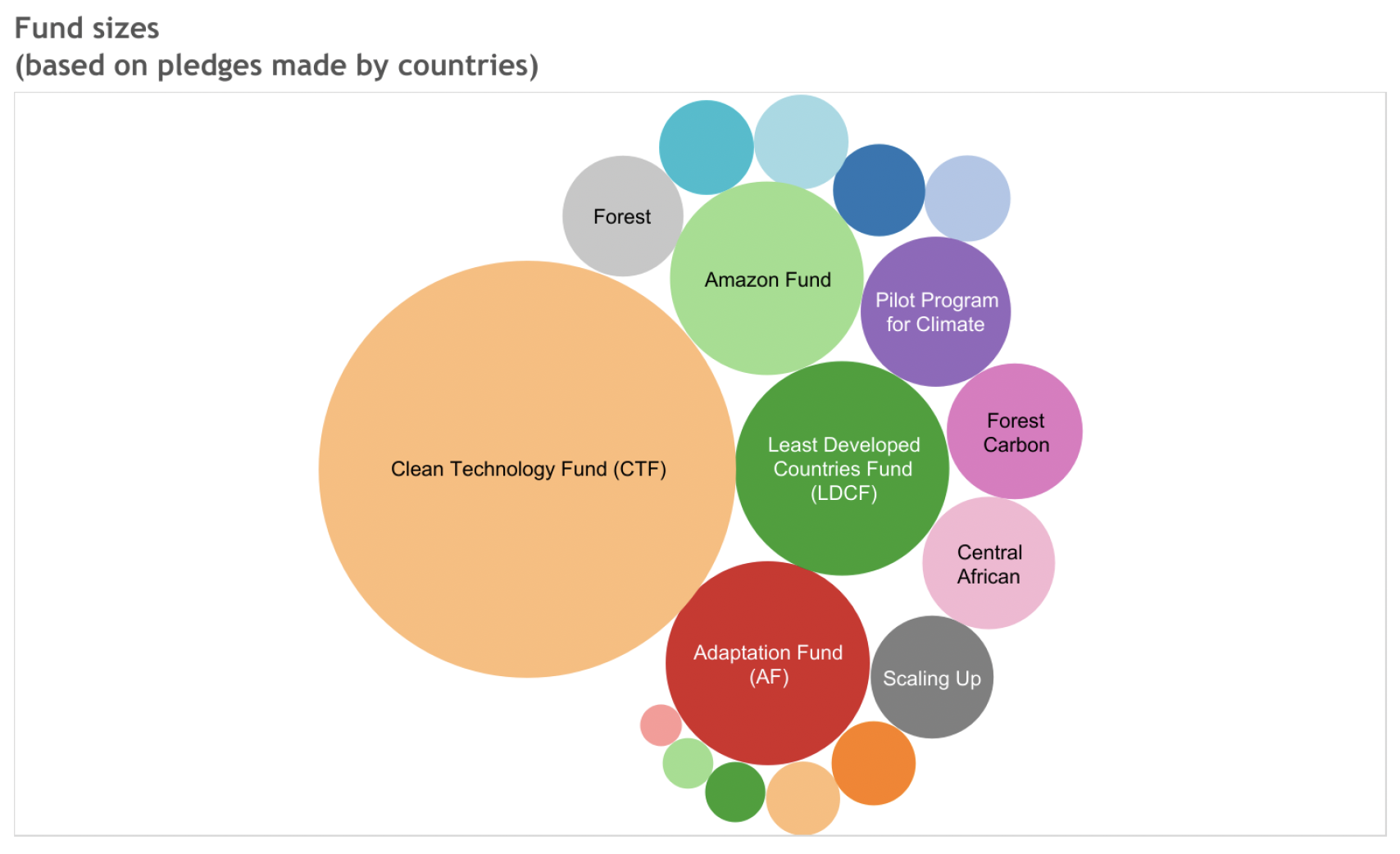 Colored circle graph showing fund sizes based on pledges made by countries.