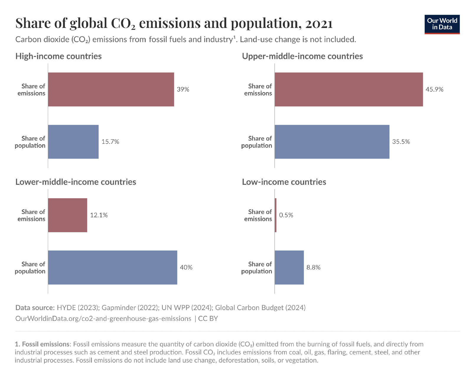 Bar graph showing the share of global CO2 emissions and population in 2022. The graph is split between high-income countries, upper-middle-income countries, lower-middle-income countries, and low-income countries.