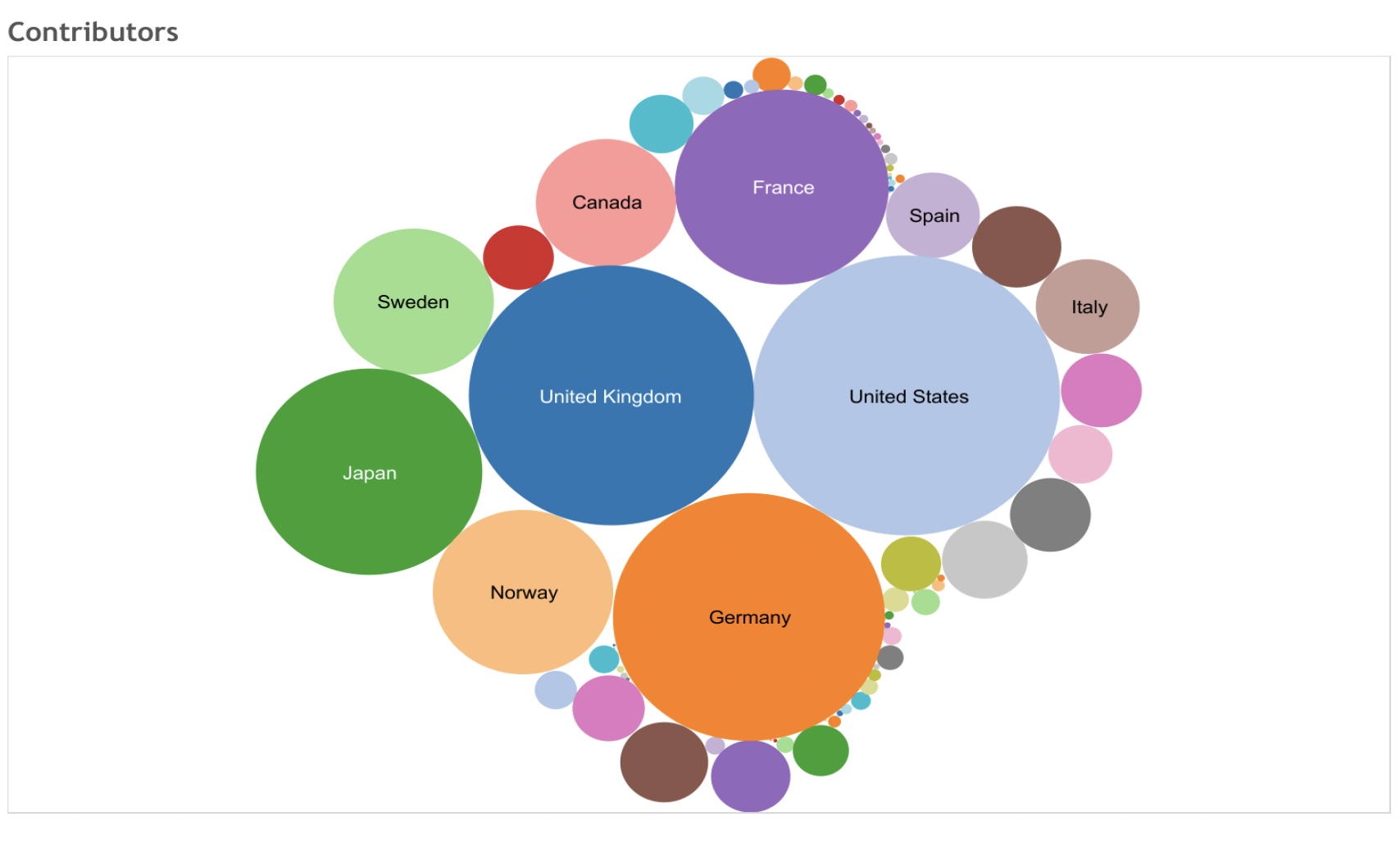 Colored Circle graph showing climate finance contributions by country. The named countries are France, Canada, Spain, Italy, Germany, United States, Norway, Japan, and Sweden.