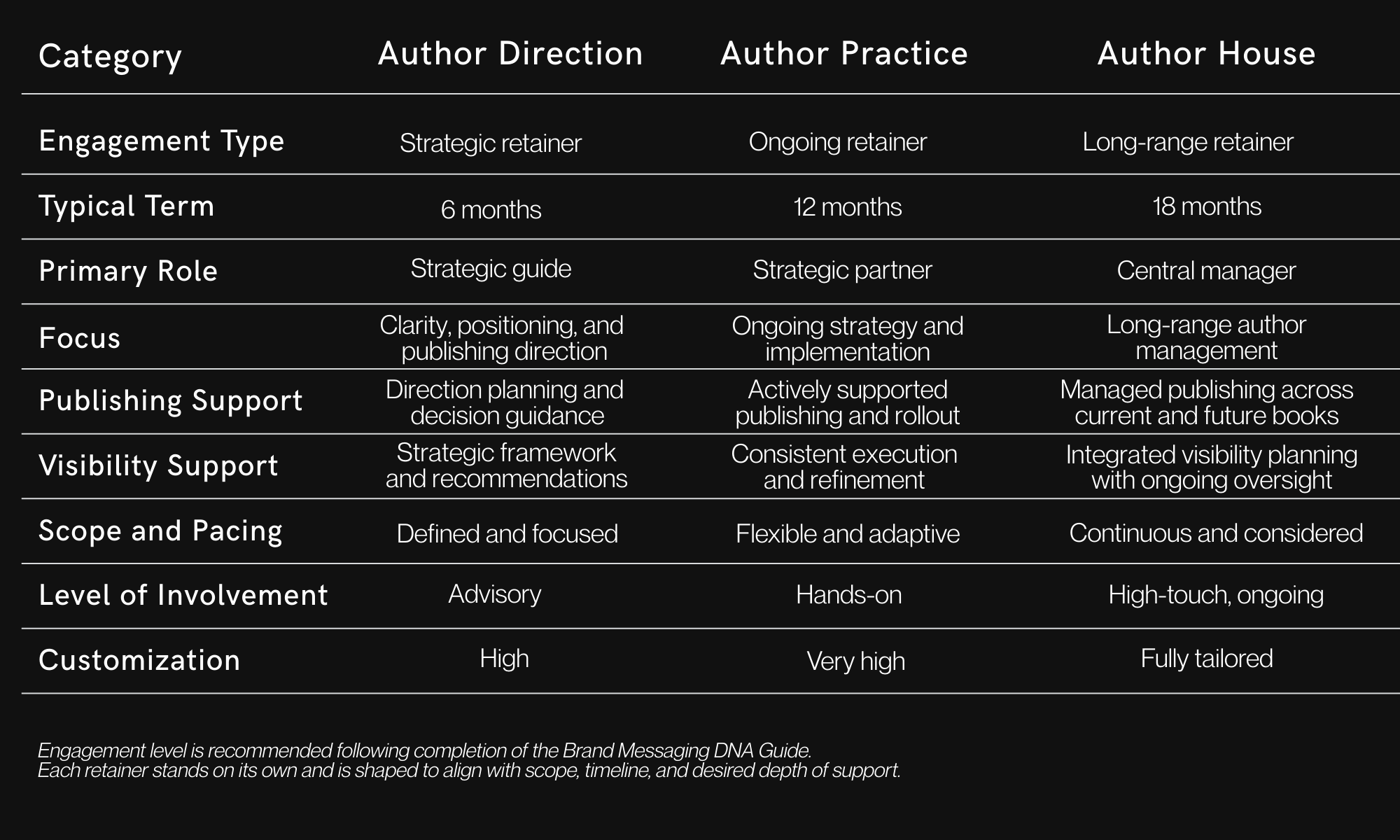 A table comparing the different engagement levels of partnering with Tomlinson.