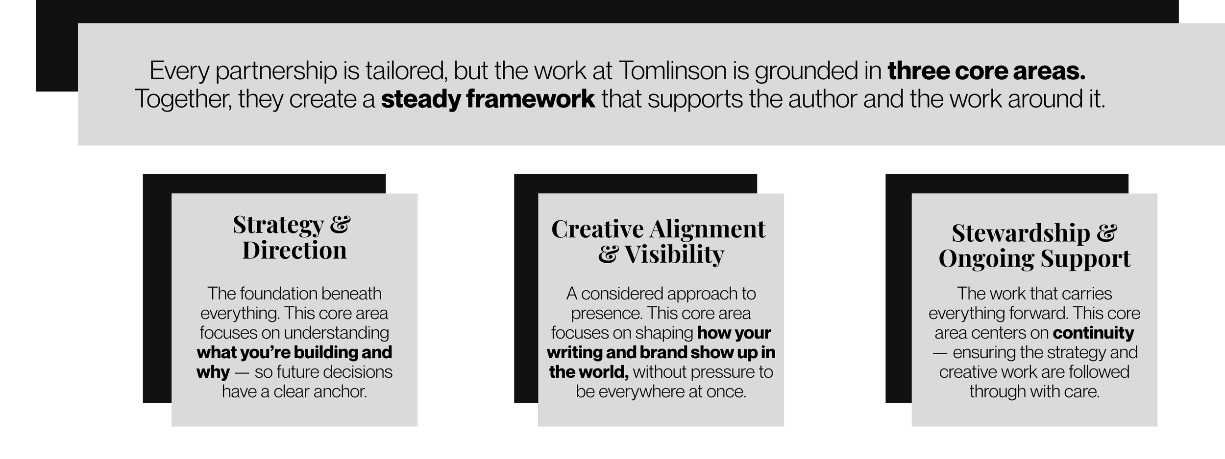 Diagram highlighting three core areas of partnership work: Strategy & Direction, Creative Alignment & Visibility, Stewardship & Ongoing Support, each with descriptions underneath.