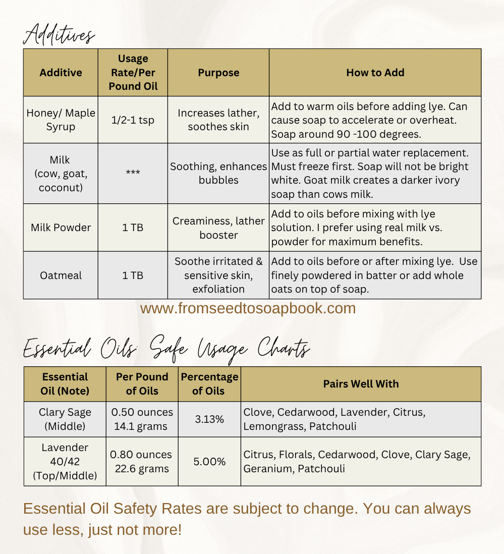 addives and essential oil safety rates.png