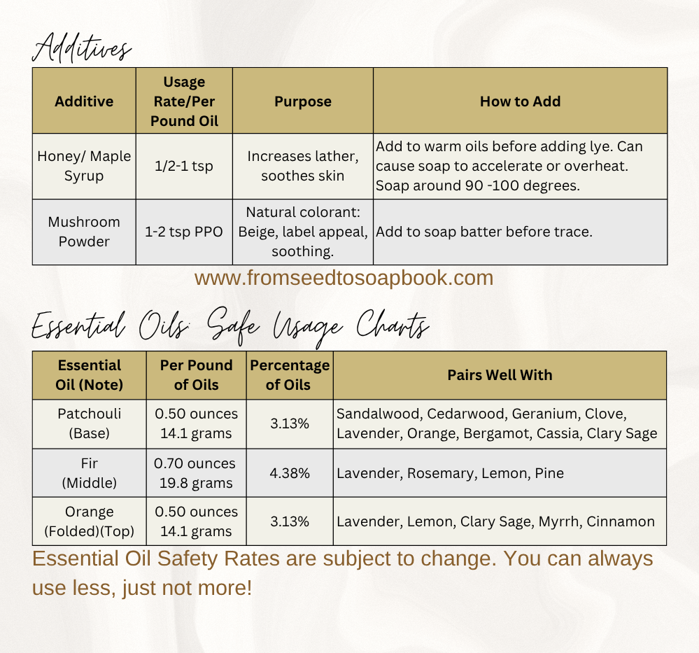 Mushroom Soap Additive chart.png
