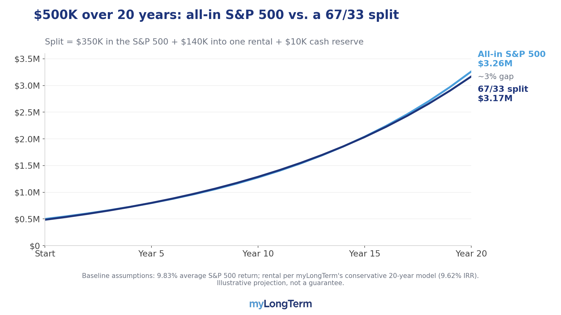 Chart comparing $500K fully invested in the S&P 500 versus a 67/33 split with a rental property over 20 years.