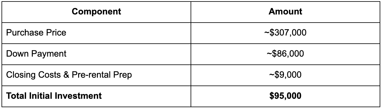 Financial table showing components and amounts for initial real estate investment, including purchase price, down payment, closing costs, and total initial investment.