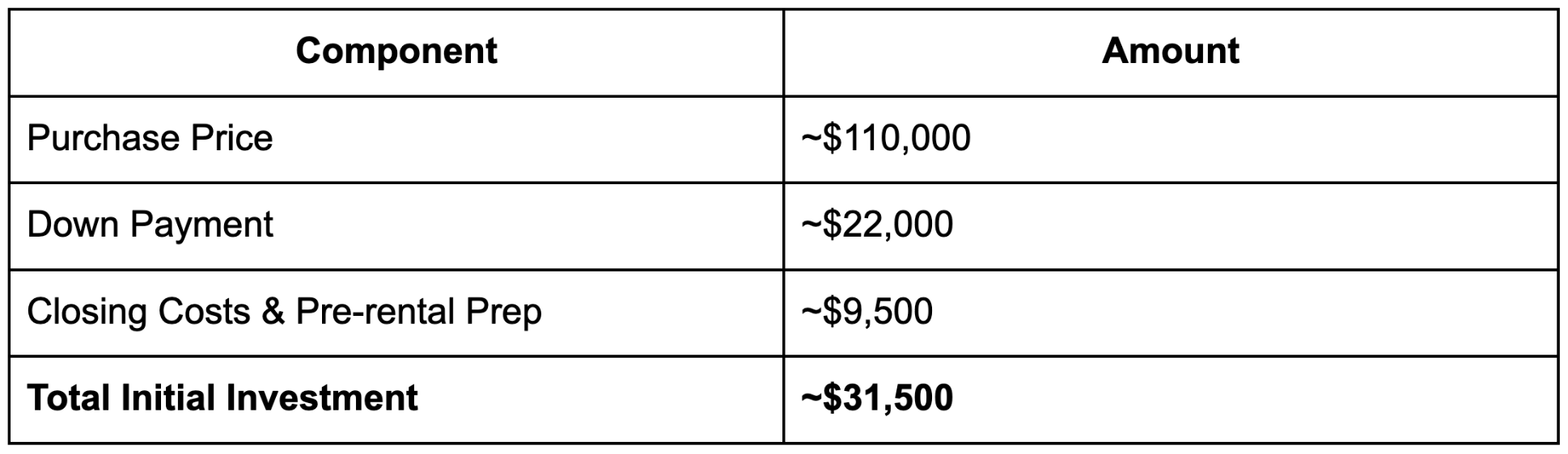 Table showing components and amounts for a real estate investment. Purchase price around $110,000, down payment approximately $22,000, closing costs and pre-rental prep about $9,500, and total initial investment roughly $31,500.