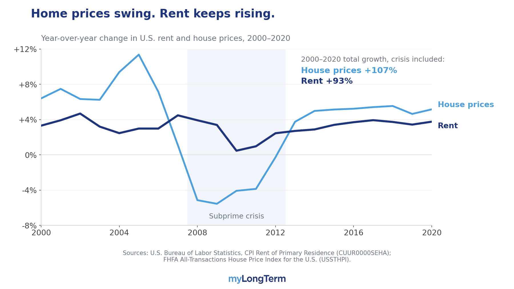 Year-over-year change in U.S. rent and house prices from 2000 to 2020, showing rent rising every year while house prices fell during the subprime crisis.