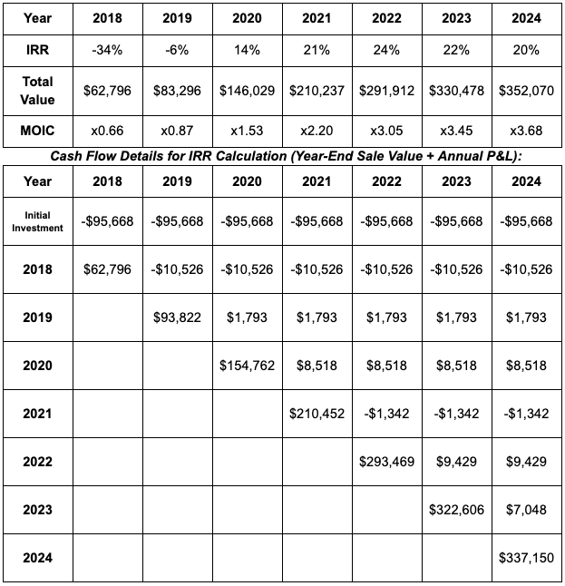 A detailed financial table showing IRR percentages, total values, MOIC ratios from 2018 to 2024, and cash flow details including initial investments, sale values, and annual P&L for each year.