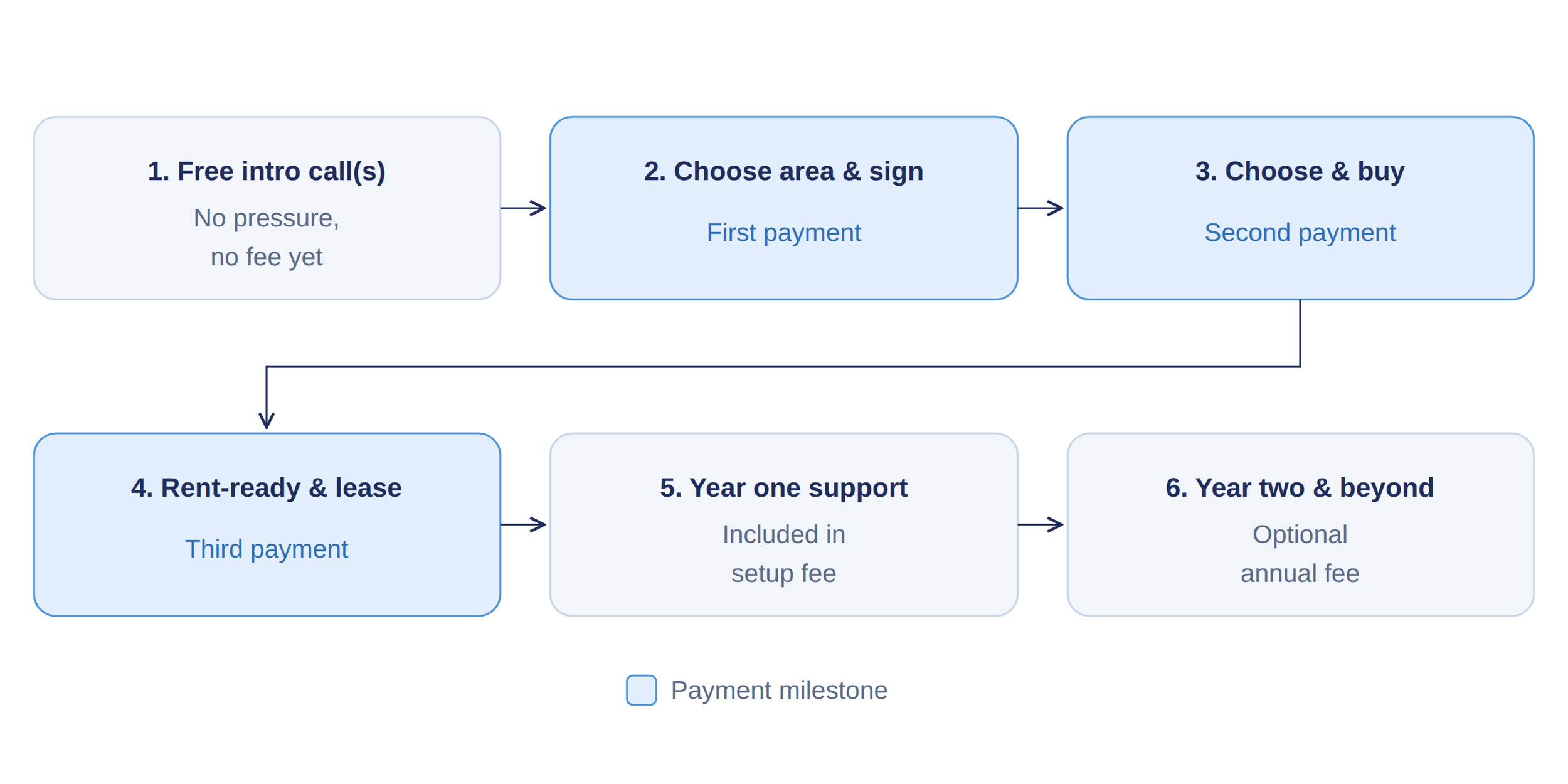 Flowchart outlining a rental process with six steps: 1. Free intro call with no pressure or fee; 2. Choose an area and sign, first payment; 3. Choose and buy, second payment; 4. Rent-ready and lease, third payment; 5. Year one support included in setup fee; 6. Year two and beyond optional annual fee.