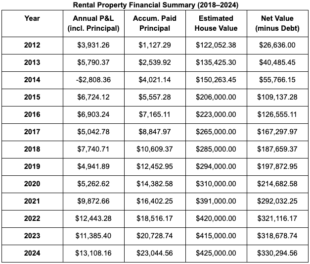 A table titled 'Rental Property Financial Summary (2018-2024)' showing data for each year from 2012 to 2024. Columns include Year, Annual P&L (incl. Principal), Accum. Paid Principal, Estimated House Value, and Net Value (minus Debt). Financial figures are listed per year, with some negative values in 2014.