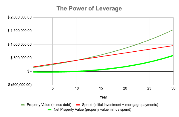 Line graph titled 'The Power of Leverage' showing three lines over 30 years: green for property value minus debt, red for total spend on initial investment and mortgage payments, and light green for net property value after debt. The lines illustrate growth over time.