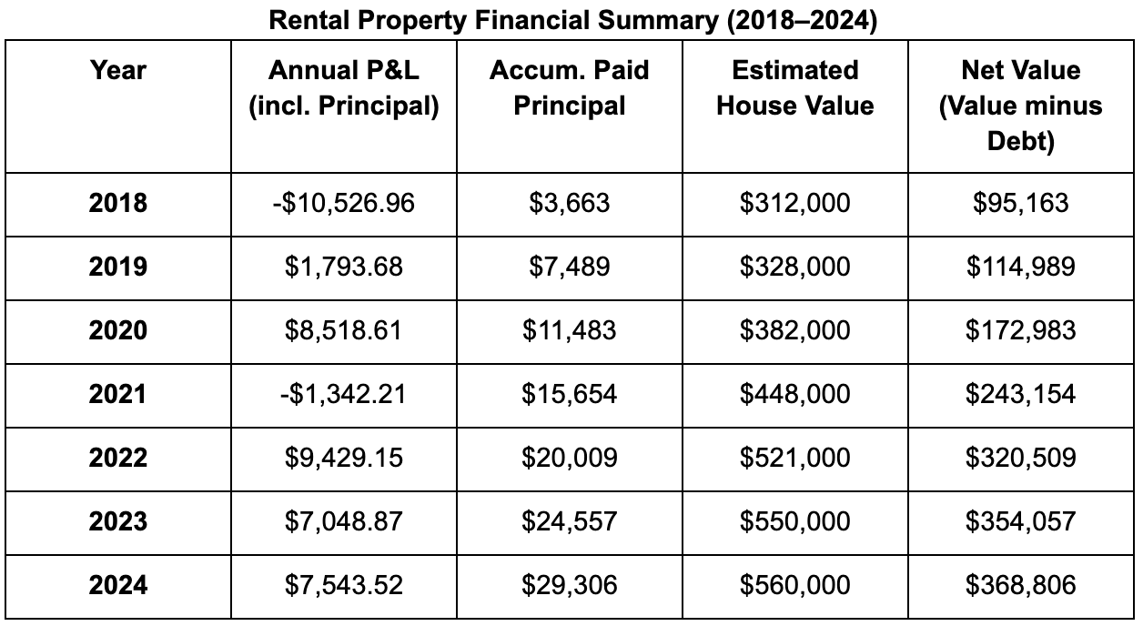 Table titled 'Rental Property Financial Summary (2018–2024)' showing data for each year from 2018 to 2024. The columns are: Year, Annual P&L including Principal, Accumulated Paid Principal, Estimated House Value, and Net Value (Value minus Debt). The table shows financial figures in dollars, with some negative and some positive, such as a negative $10,526.96 in 2018 and a positive $9,429.15 in 2022.