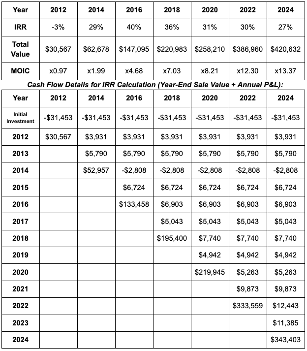 A detailed financial table showing IRR percentages, total values, MOIC ratios, and cash flow details from 2012 to 2024 for a specific investment over multiple years.