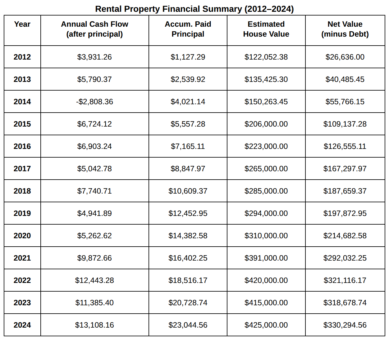 Table titled 'Rental Property Financial Summary (2012–2024)' showing annual P&L, accumulated paid principal, estimated house value, and net value for each year from 2012 to 2024, with a negative P&L in 2014.