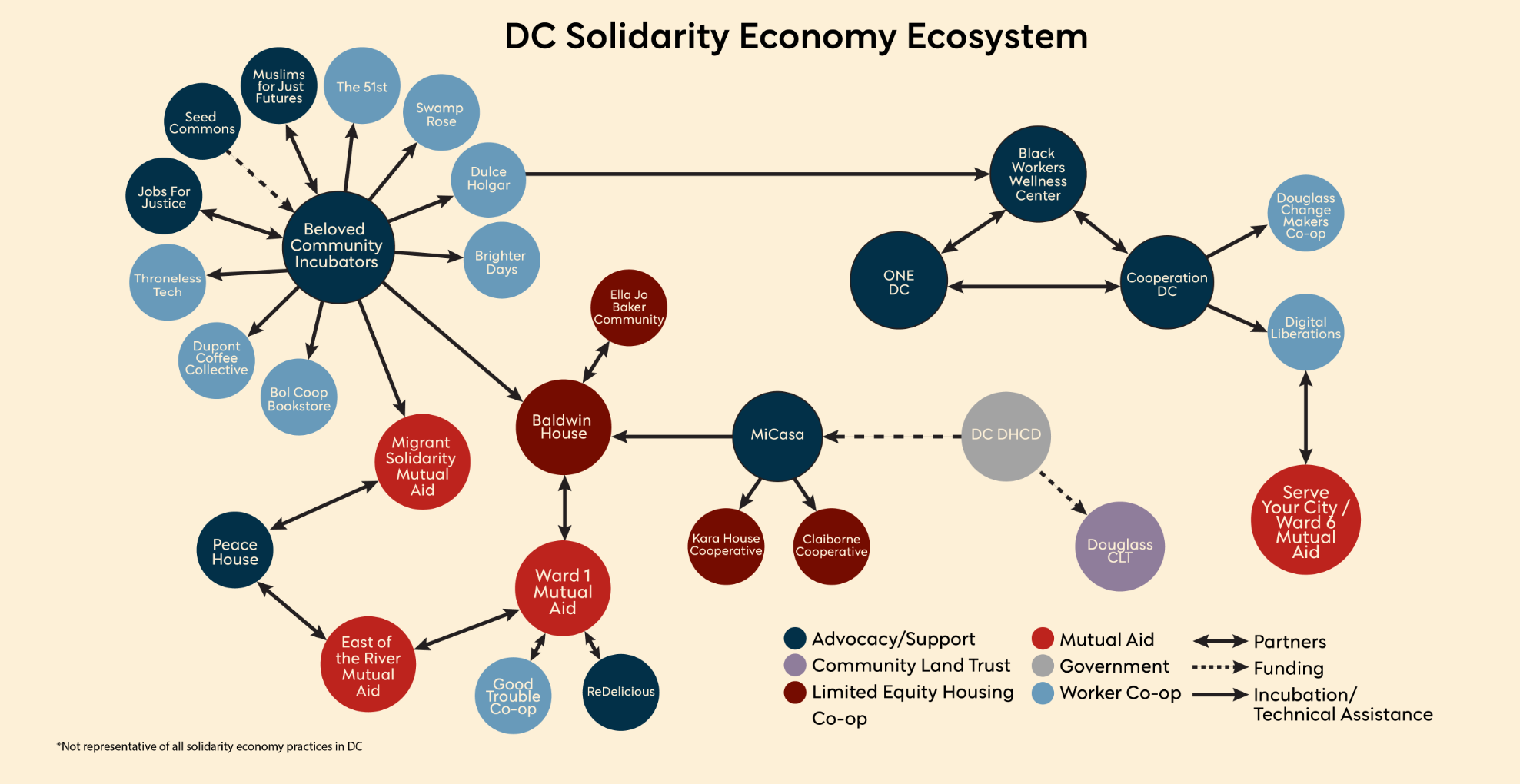 Solidarity Economy in Washington, DC