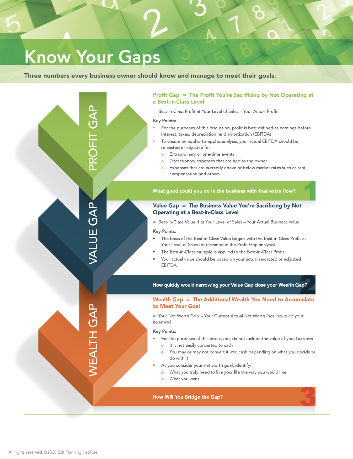 Infographic explaining Profit Gap, Value Gap, and Wealth Gap as key measures for business value and exit readiness.