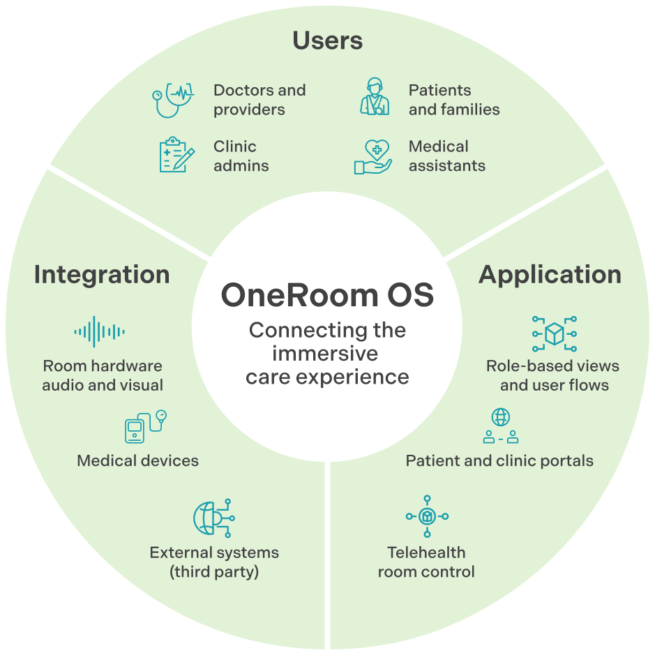 Diagram of OneRoom OS, connecting immersive healthcare experiences. It features four sections: Users (doctors, patients, clinic admins, medical assistants), Application (user flows, portals, telehealth control), Integration (hardware, medical devices, external systems), and emphasizes connecting care through immersive technology.