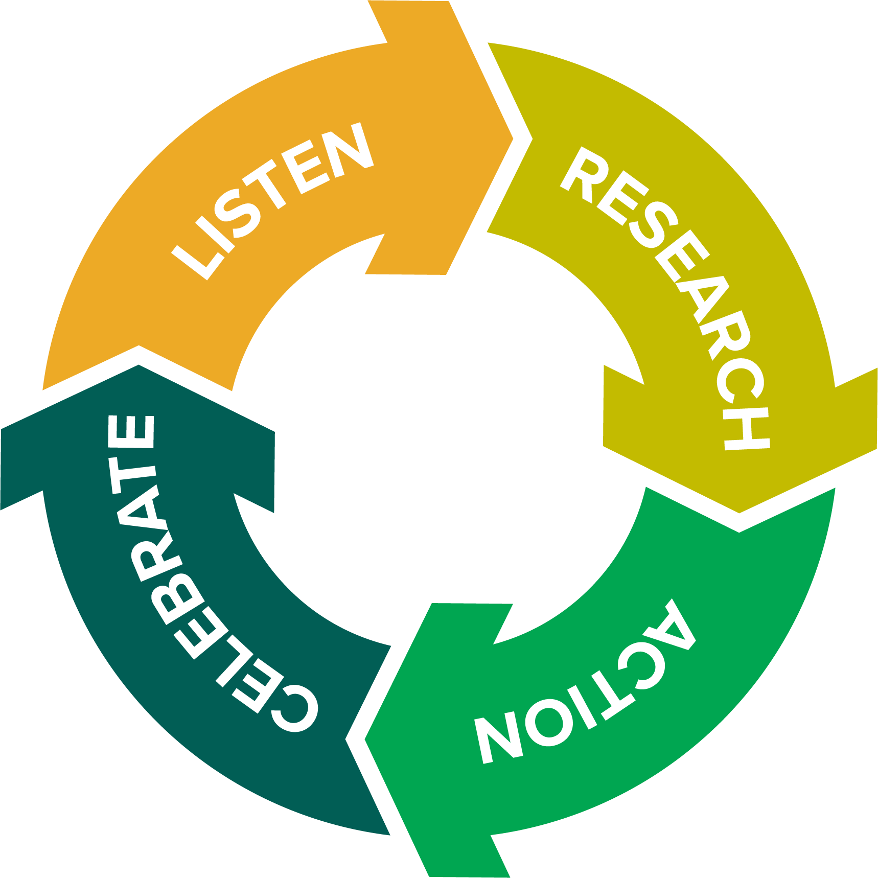 Cycle diagram with four colored sections labeled Listen, Respond, Action, Celebrate.