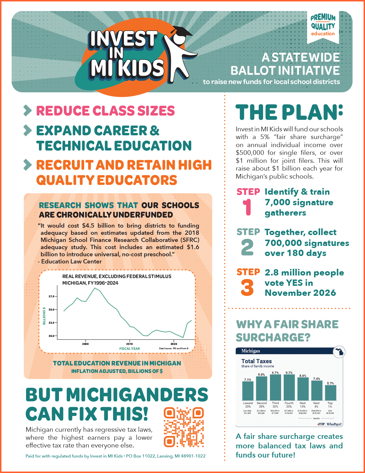 An infographic titled 'Invest in Mi Kids' promoting a statewide ballot initiative to raise funds for Michigan public schools by implementing a fair share surcharge on high-income individuals. It details the plan, steps to support, research on underfunding, and the importance of a fair share surcharge for balanced tax laws.