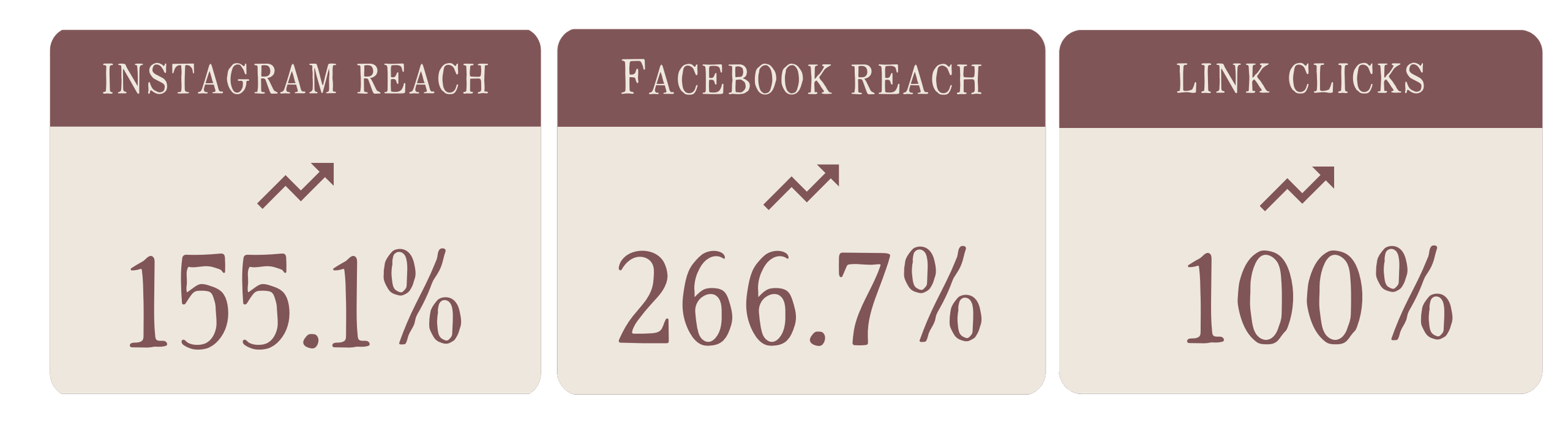 A digital graphic showing three metrics with upward trending arrow icons: Instagram Reach at 155.1%, Facebook Reach at 266.7%, and Link Clicks at 100%. The background is black, with beige and brown sections for each metric.