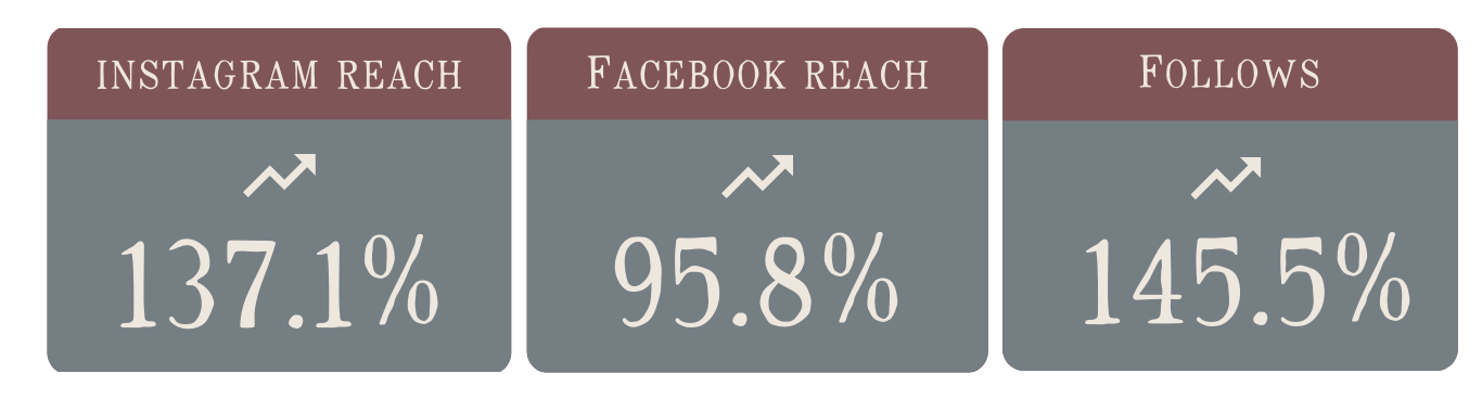 A digital infographic showing growth percentages for social media metrics: Instagram reach of 137.1%, Facebook reach of 95.8%, and followers growth of 145.5%, each with an upward trending arrow.