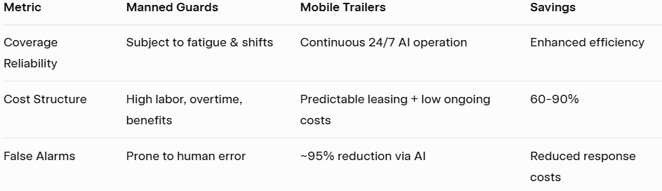 Mobile Surveillance Trailer ROI Model - Osprey Vision Technologies