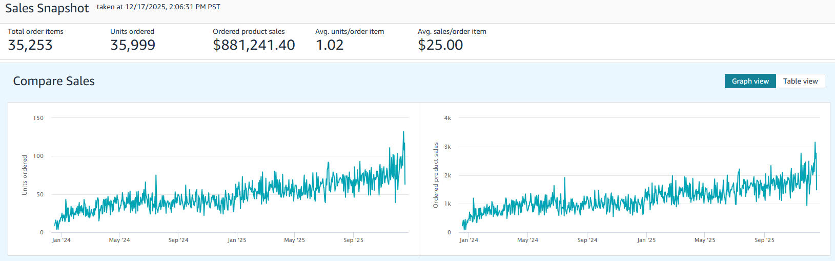 Expert Amazon Product Launch Results