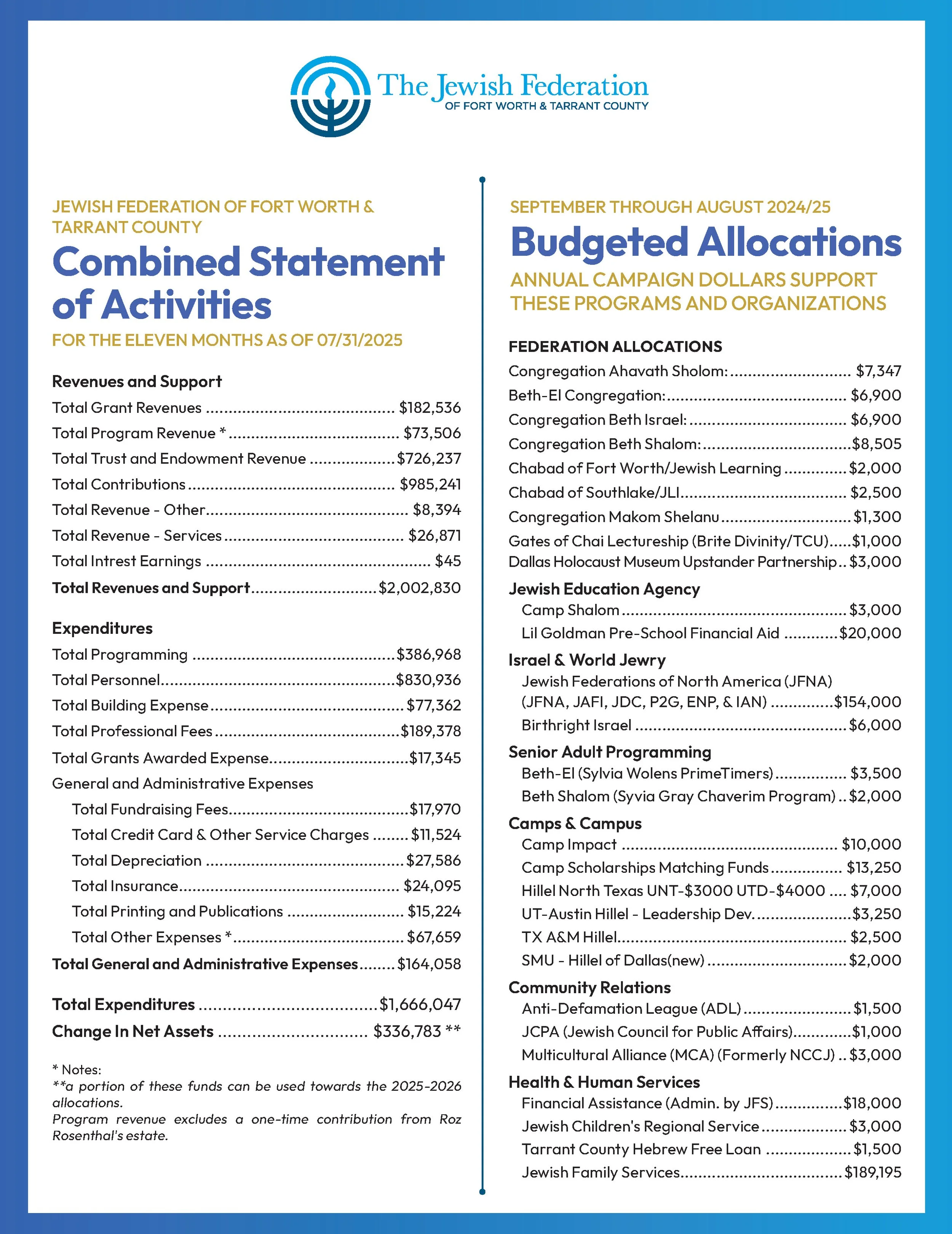 Financial report from the Jewish Federation of Fort Worth and Tarrant County detailing the combined activities budget, revenue, and support for July 31, 2025, including allocations for various programs, organizations, and services.