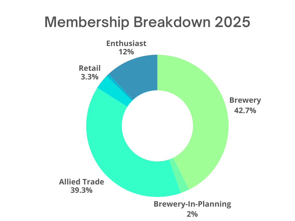 donut chart showing the percentage of members in each category