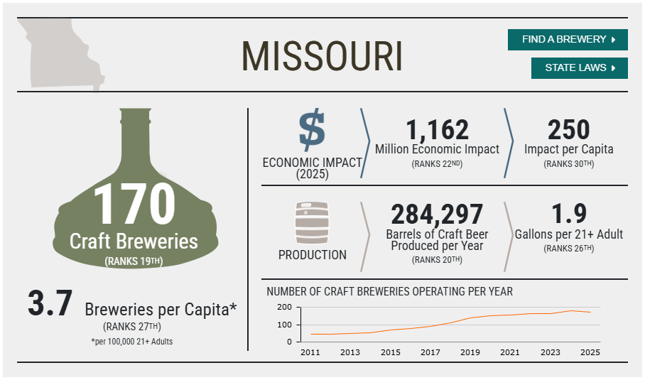 infographic showing craft beer industry stats for missouri