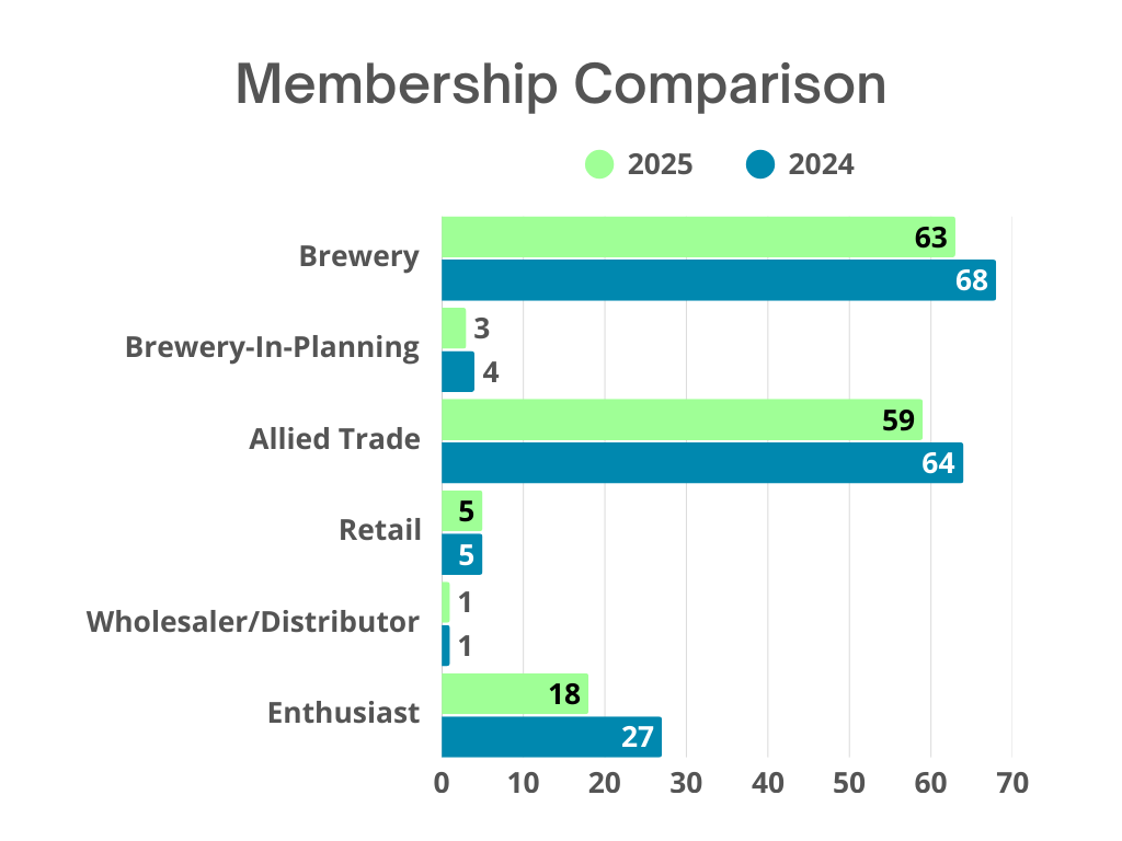 bar chart comparing membership numbers in each category for 2025 and 2024