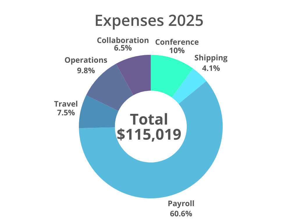 donut chart showing percentage of expenses in major categories