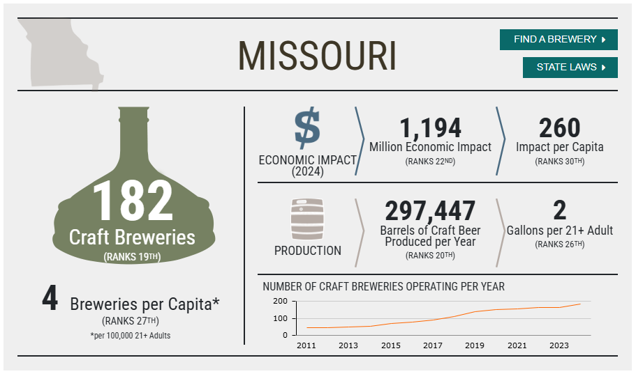 infographic of missouri craft brewery facts