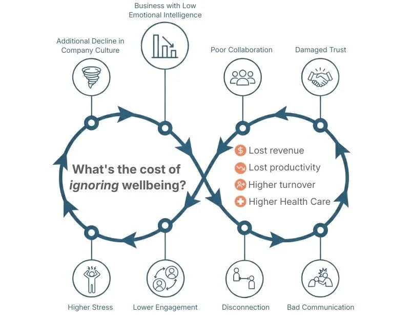 Business Wellbeing Diagram - Rocklit