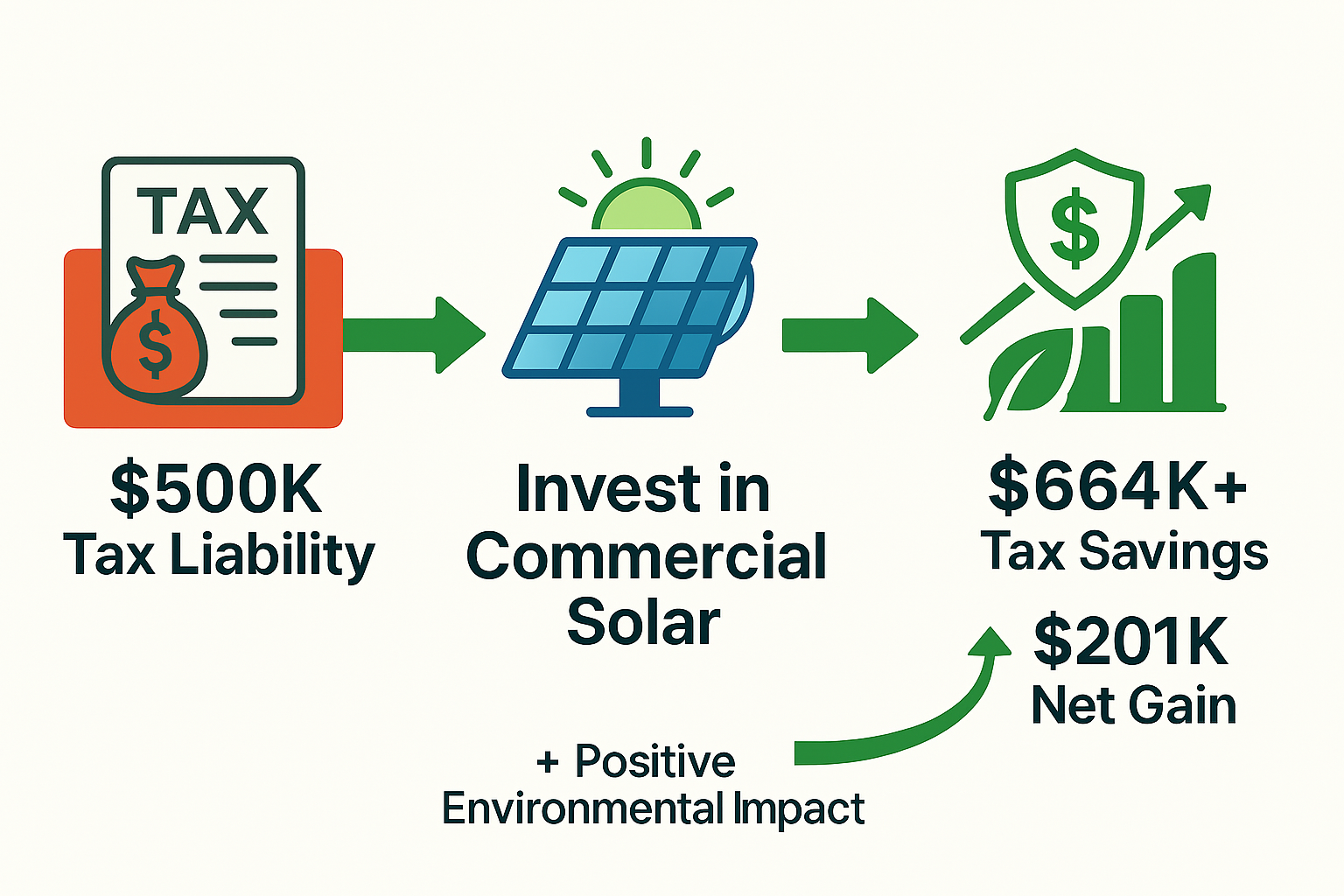 Flowchart showing that a $500K tax liability is invested in commercial solar, leading to over $664K in tax savings and a net gain of $201K, with a note about positive environmental impact.