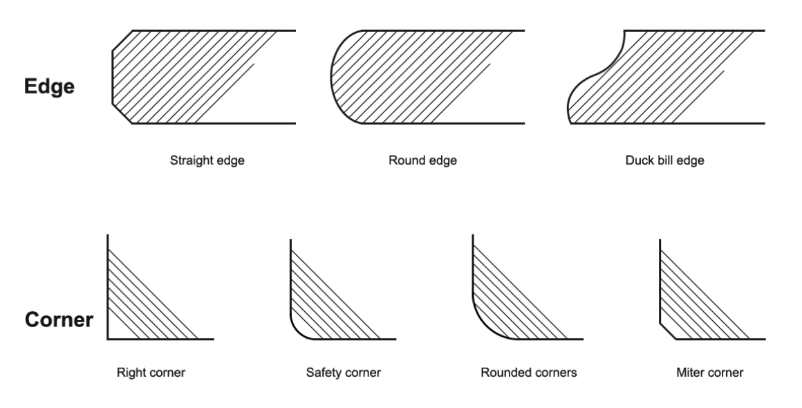 Diagram showing different types of edges and corners in technical drawings. Edges include straight, round, and duck bill. Corners include right, safety, rounded, and miter.