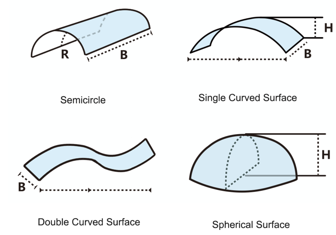 Diagram showing four types of curved surfaces: semicircle, single curved surface, double curved surface, and spherical surface, with labeled dimensions R, B, H.