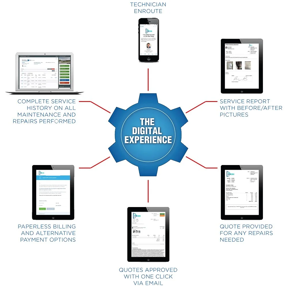 The AIRCON Digital Experience