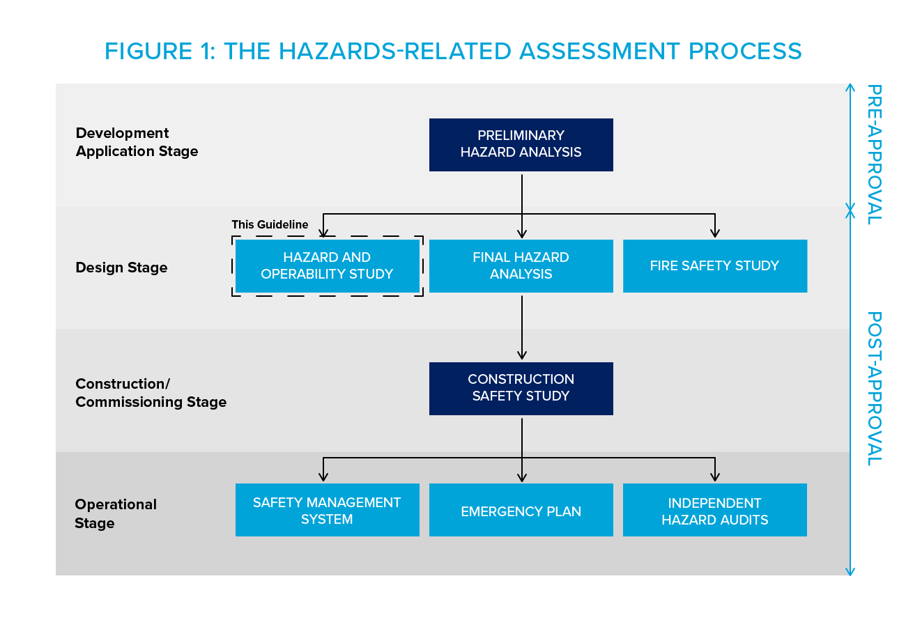 Flowchart explaining the hazards-related assessment process with four stages: Development Application Stage, Design Stage, Construction/Commissioning Stage, and Operational Stage, including steps like preliminary hazard analysis, hazard and operability study, final hazard analysis, fire safety study, construction safety study, safety management system, emergency plan, and independent hazard audits. The process flows from pre-approval to post-approval.