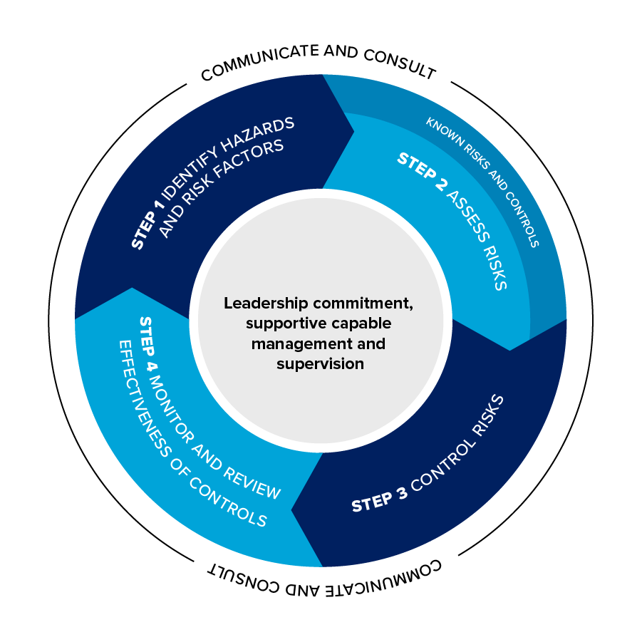 A circular diagram illustrating a risk management process with four steps: Step 1, identify hazards and risk factors; Step 2, assess risks; Step 3, control risks; Step 4, monitor and review effectiveness of controls. The center contains a statement about leadership commitment, supportive capable management, and supervision.