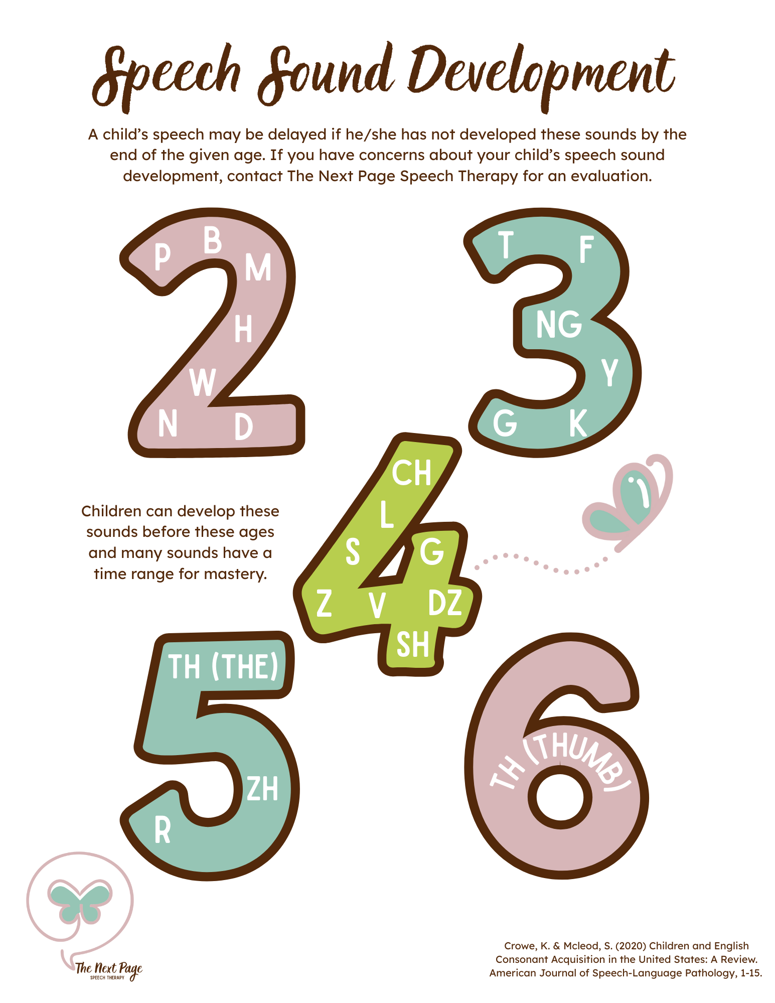 A colorful infographic showing stages of speech sound development for children, categorized by age groups with letters representing sounds. The infographic highlights that early sounds include sounds like P, B, M, H, W, N, D for age 2; T, F, NG, Y, G, K for age 3; TH, THE, R, ZH, SH, G, DZ for age 4; and more advanced sounds like TH (THE) and TH (THUMB) at age 6. It includes notes on speech development and references for further reading.