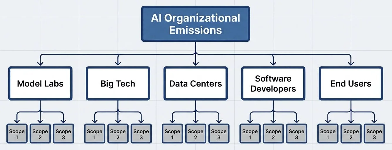 AI Related Scope 1,2,3 Emissions
