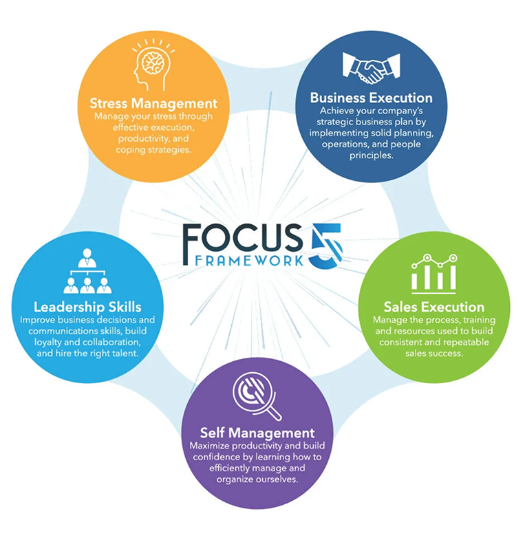 Diagram illustrating the Focus Framework with five components: Stress Management, Leadership Skills, Business Execution, Sales Execution, and Self Management, each with descriptions on managing stress, leadership, business planning, sales, and productivity.