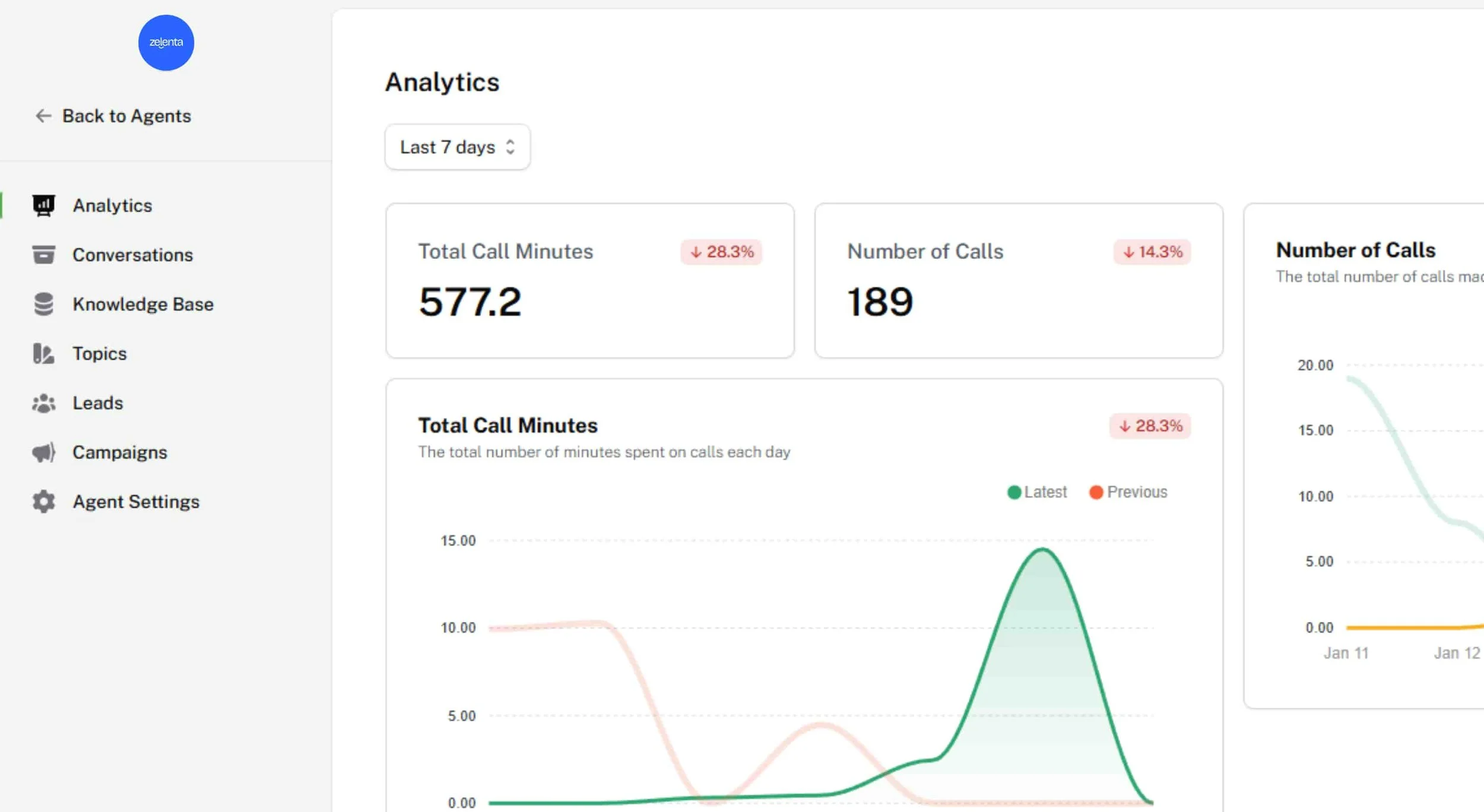 Zelenta call analytics dashboard showing graph lines and metrics such as Total Call Mintes, Number of Calls and percentage changes over the last 7 days