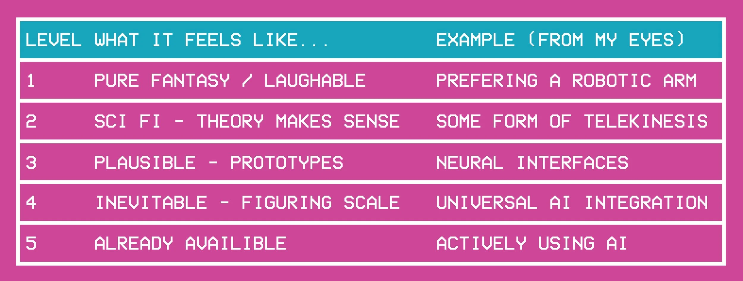 an infographic explaining the various levels of the possibility window from fantasy to what is available