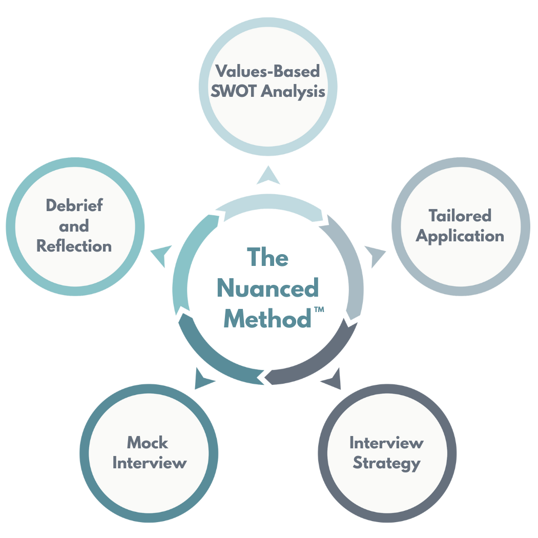 Diagram illustrating 'The Nuanced Method,' including steps such as Values-Based SWOT Analysis, Tailored Application, Interview Strategy, Mock Interview, and Debrief and Reflection, arranged around a central circle.