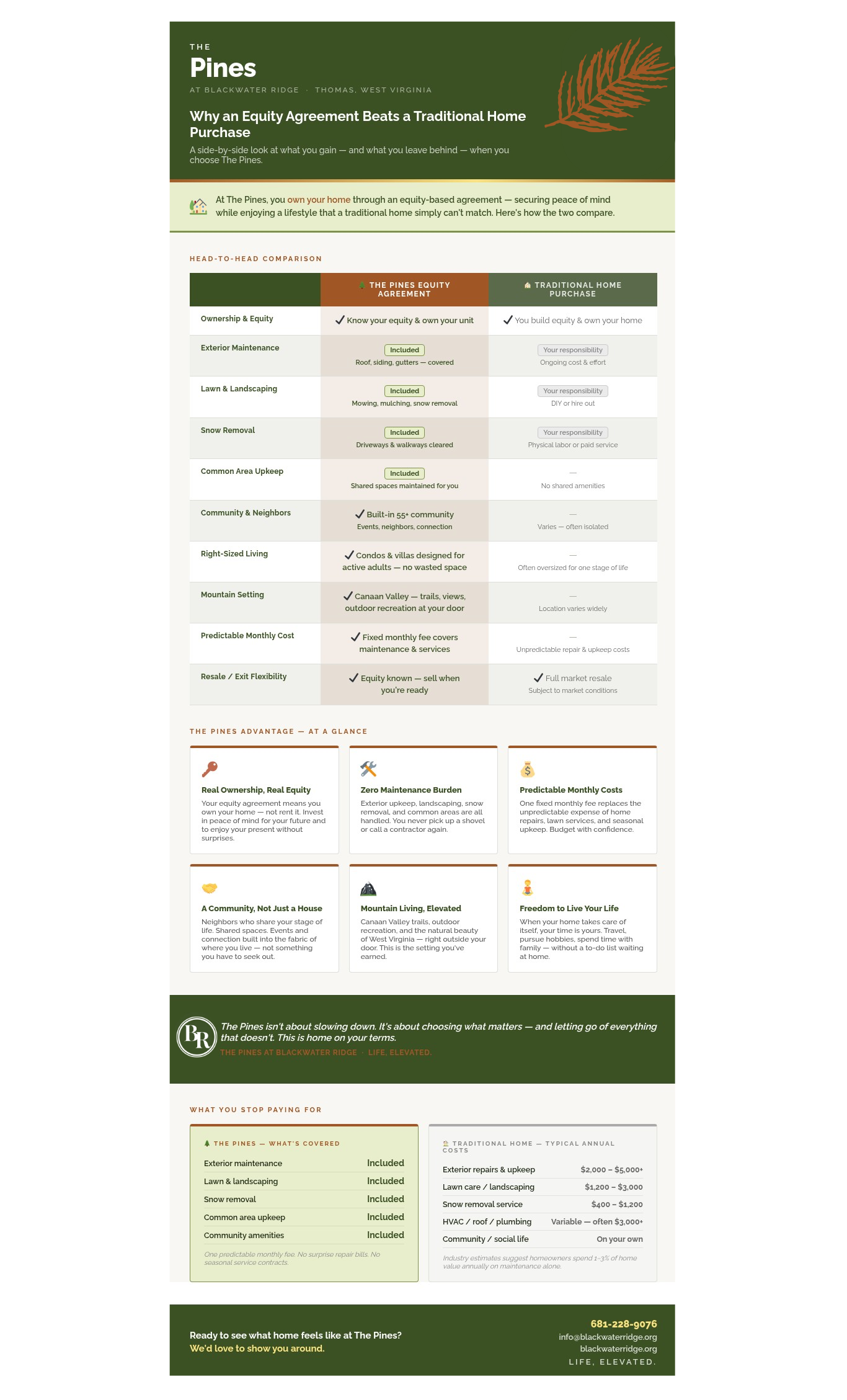 Advantages of an equity agreement over a traditional home purchase at the Pines in Thomas, WV.