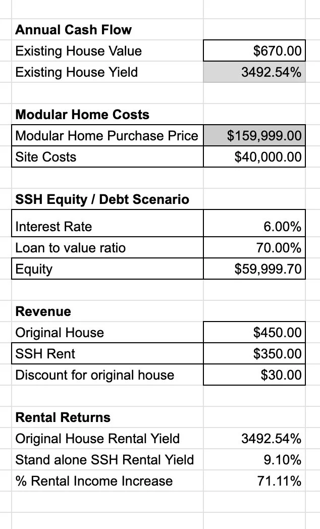 Spreadsheet displaying financial data including annual cash flow, modular home costs, SSH equity/debt scenario, revenue, and rental returns.