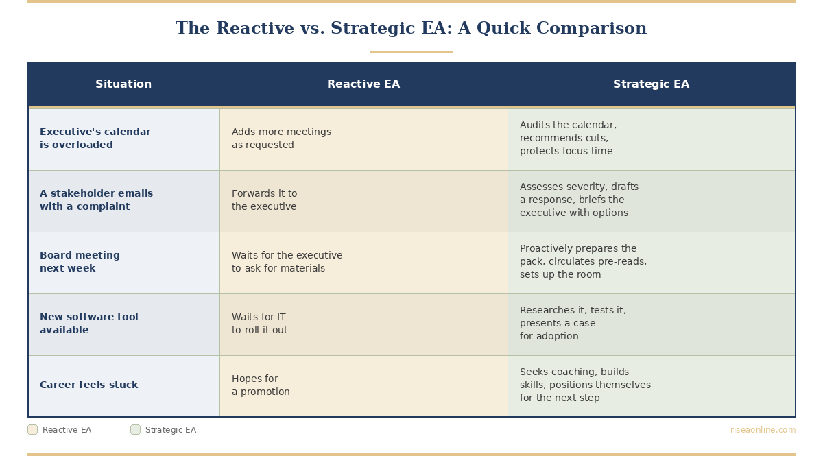 Comparison table showing the difference between a reactive and strategic executive assistant across five workplace scenarios