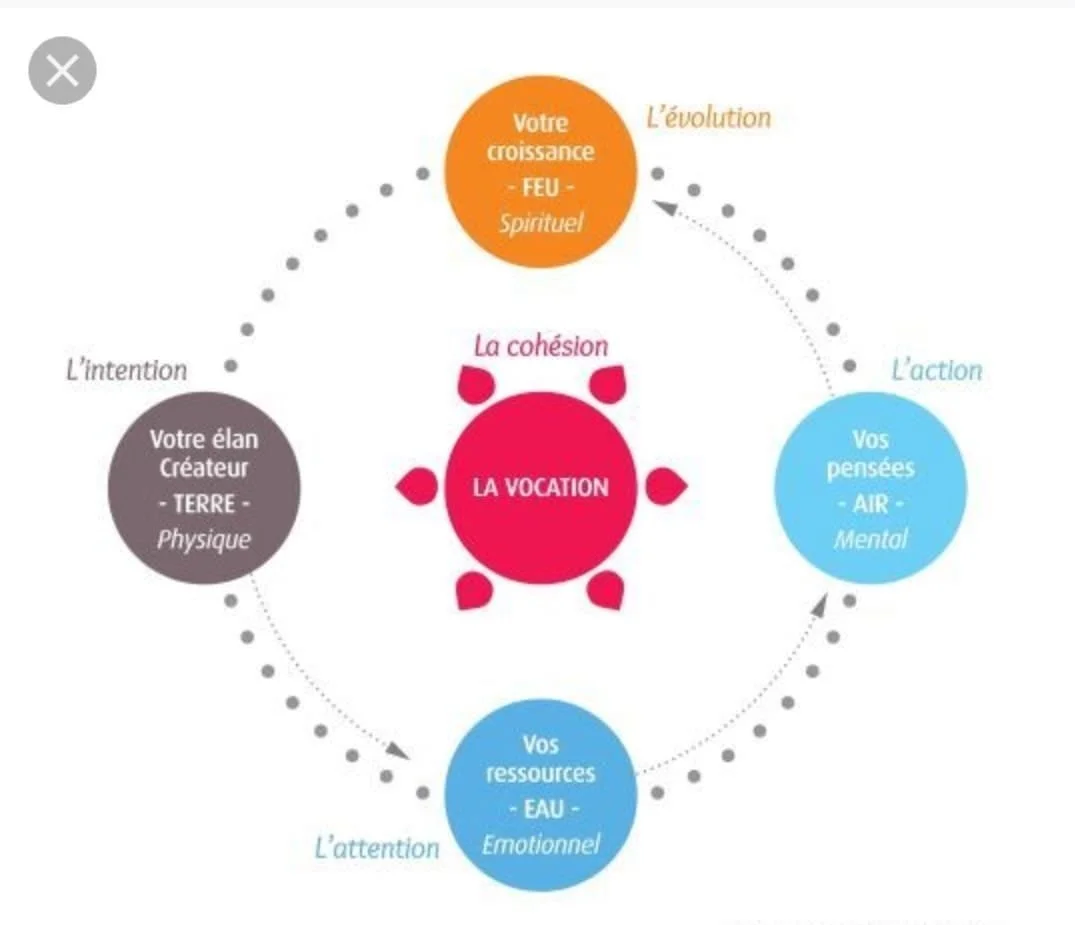 Diagramme illustrant la relation entre la croissance spirituelle, la cohésion, la vocation et l'action, avec des couleurs et des textes en français.